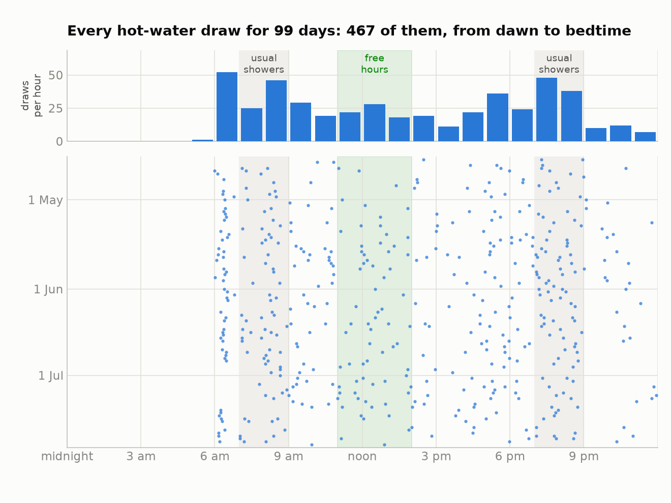 Histogram and scatter of 467 hot-water draws by time of day: a peak at 6 am and another at 7 pm, with draws in every hour until late evening; shaded bands mark the usual shower times, 7 to 9 am and 7 to 9 pm, and the free hours, 11 am to 2 pm.